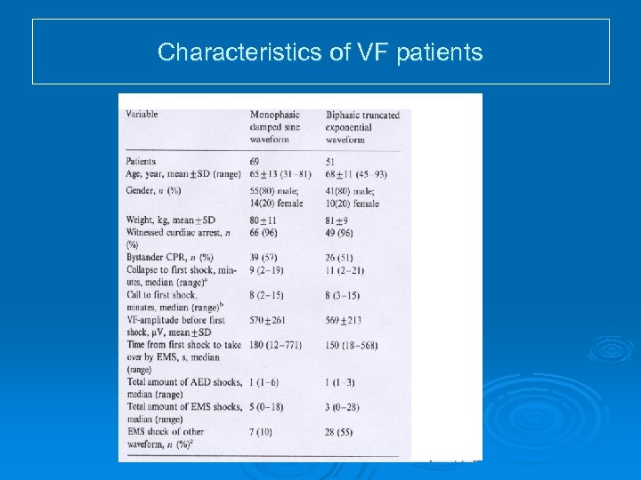 Characteristics of VF patients 