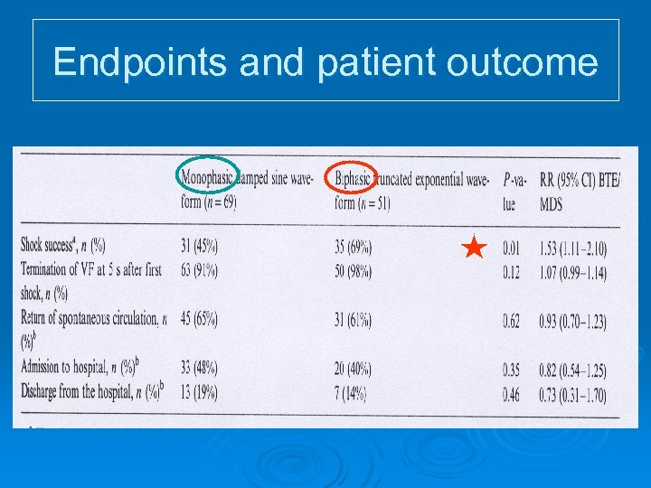 Endpoints and patient outcome 