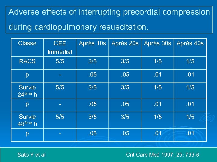 Adverse effects of interrupting precordial compression during cardiopulmonary resuscitation. Classe CEE Immédiat RACS 5/5