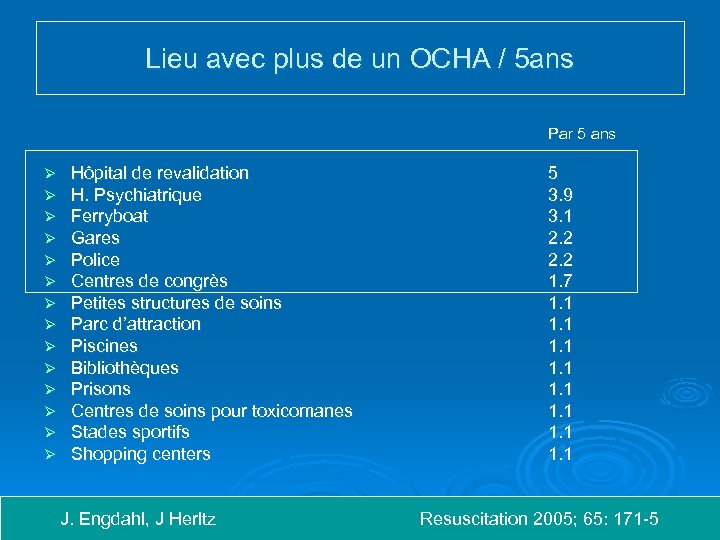 Lieu avec plus de un OCHA / 5 ans Par 5 ans Ø Ø