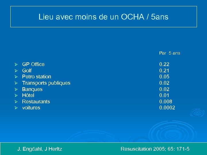 Lieu avec moins de un OCHA / 5 ans Par 5 ans Ø Ø