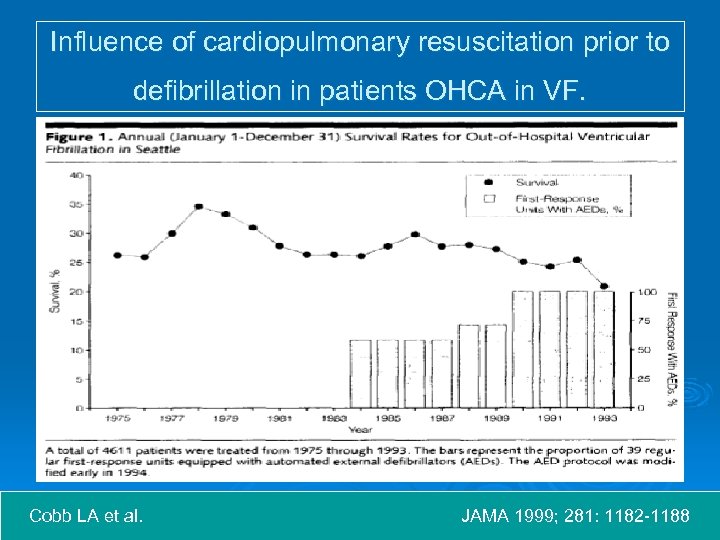 Influence of cardiopulmonary resuscitation prior to defibrillation in patients OHCA in VF. Cobb LA