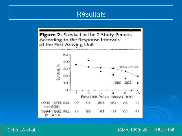 Résultats Cobb LA et al. JAMA 1999; 281: 1182 -1188 