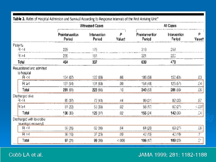 Cobb LA et al. JAMA 1999; 281: 1182 -1188 