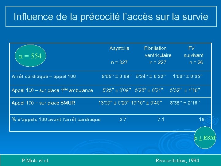 Influence de la précocité l’accès sur la survie Influence de la Asystolie Fibrillation FV
