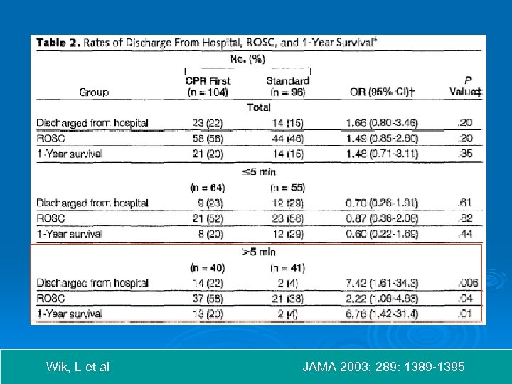 Wik, L et al JAMA 2003; 289: 1389 -1395 