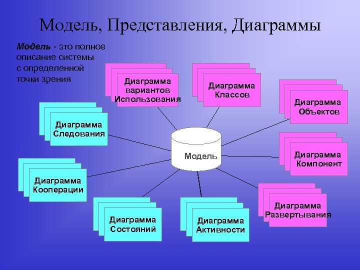 Модель, Представления, Диаграммы Модель - это полное описание системы с определенной точки зрения Use