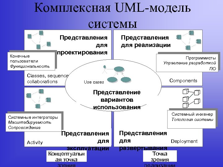 Комплексная UML-модель системы Конечные пользователи Функциональность Представления для проектирования Classes, sequence, collaborations Представления для