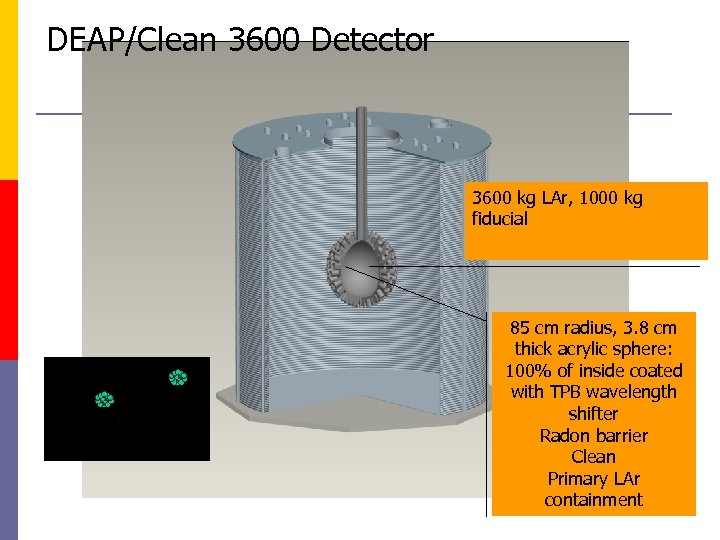 DEAP/Clean 3600 Detector 3600 kg LAr, 1000 kg fiducial 85 cm radius, 3. 8