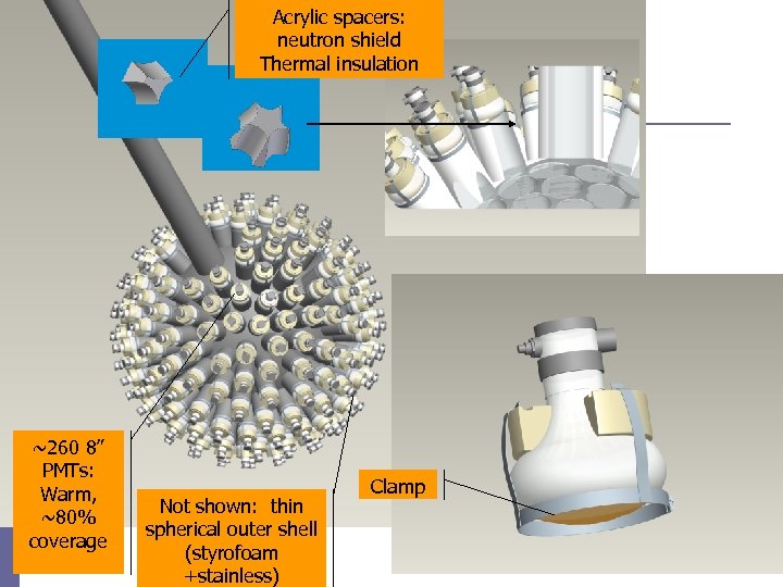Acrylic spacers: neutron shield Thermal insulation ~260 8” PMTs: Warm, ~80% coverage Not shown:
