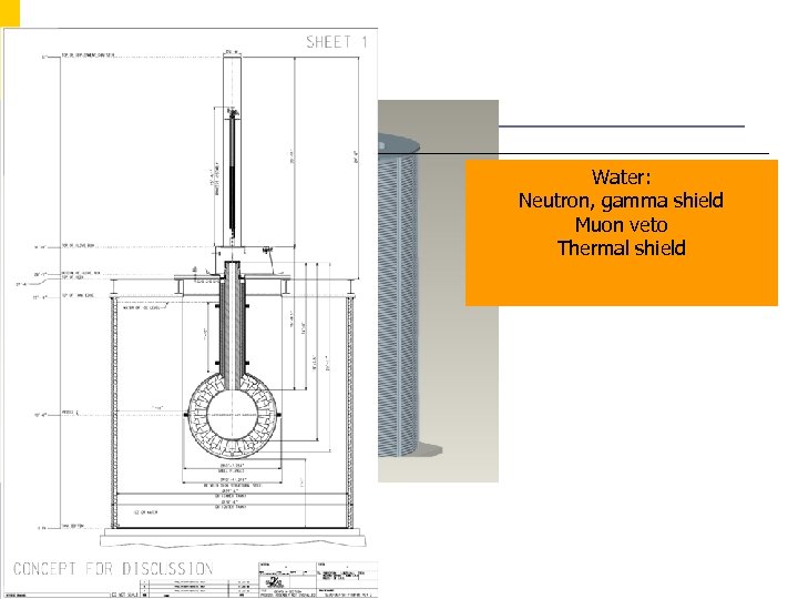 Water: Neutron, gamma shield Muon veto Thermal shield 