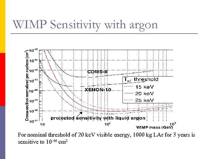 WIMP Sensitivity with argon For nominal threshold of 20 ke. V visible energy, 1000