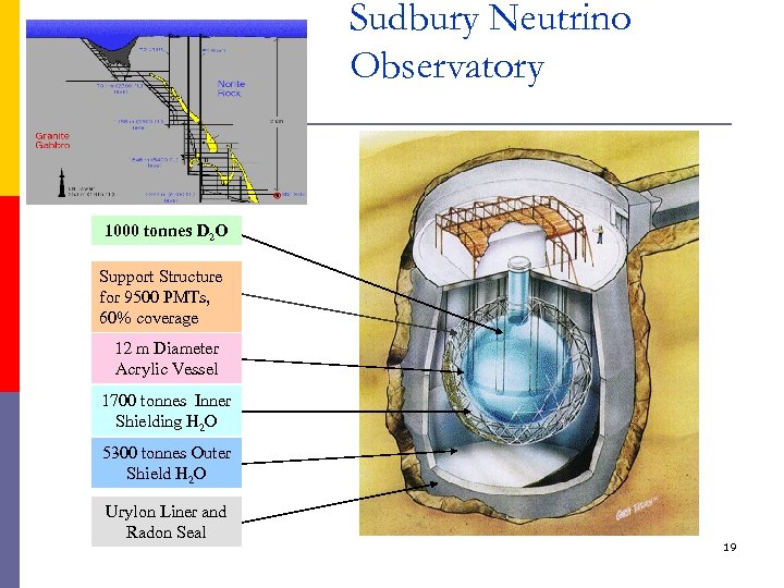Sudbury Neutrino Observatory 1000 tonnes D 2 O Support Structure for 9500 PMTs, 60%