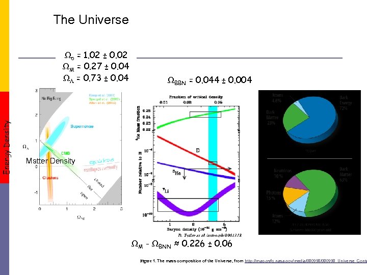 The Universe Energy Density o = 1. 02 ± 0. 02 M = 0.
