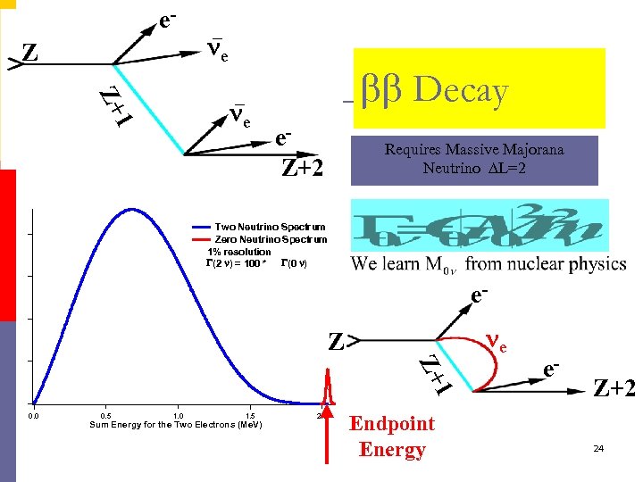 e. Z e 1 Z+ e bb Decay e. Z+2 Requires Massive Majorana Neutrino
