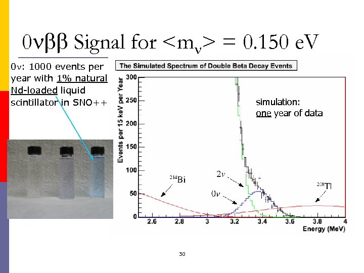 0 bb Signal for <m > = 0. 150 e. V 0 : 1000