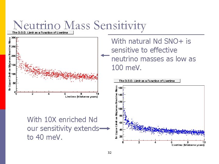 Neutrino Mass Sensitivity With natural Nd SNO+ is sensitive to effective neutrino masses as
