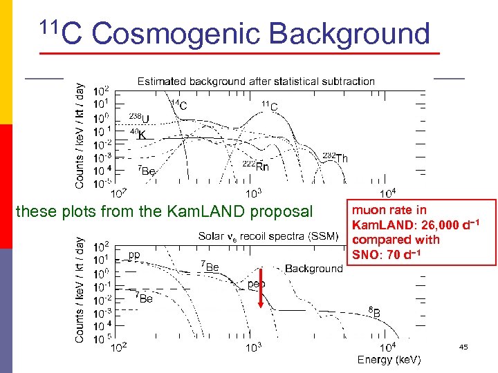 11 C Cosmogenic Background these plots from the Kam. LAND proposal muon rate in