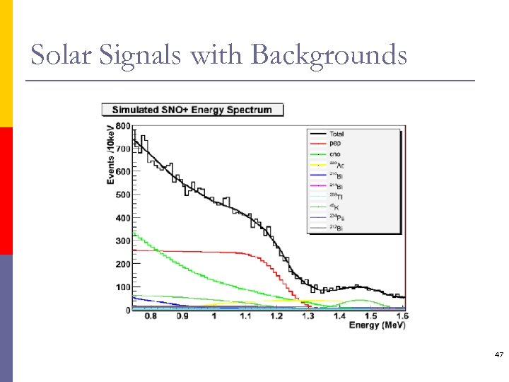Solar Signals with Backgrounds 47 