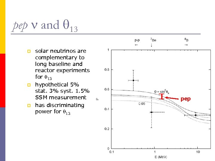 pep and 13 p p p solar neutrinos are complementary to long baseline and