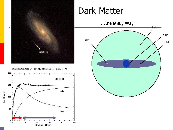 Dark Matter …the Milky Way halo bulge sun disk 