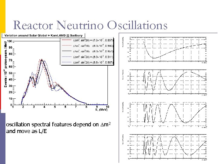 Reactor Neutrino Oscillations 50 km Bruce 240 km oscillation spectral features depend on m