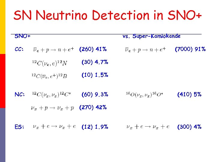 SN Neutrino Detection in SNO+ CC: vs. Super-Kamiokande (260) 41% (7000) 91% (30) 4.