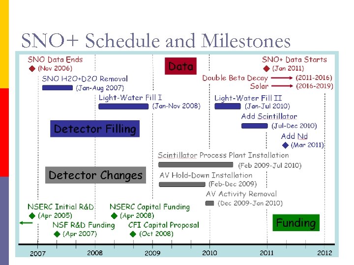 SNO+ Schedule and Milestones 