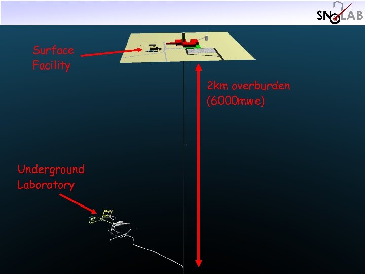 Surface Facility 2 km overburden (6000 mwe) Underground Laboratory 