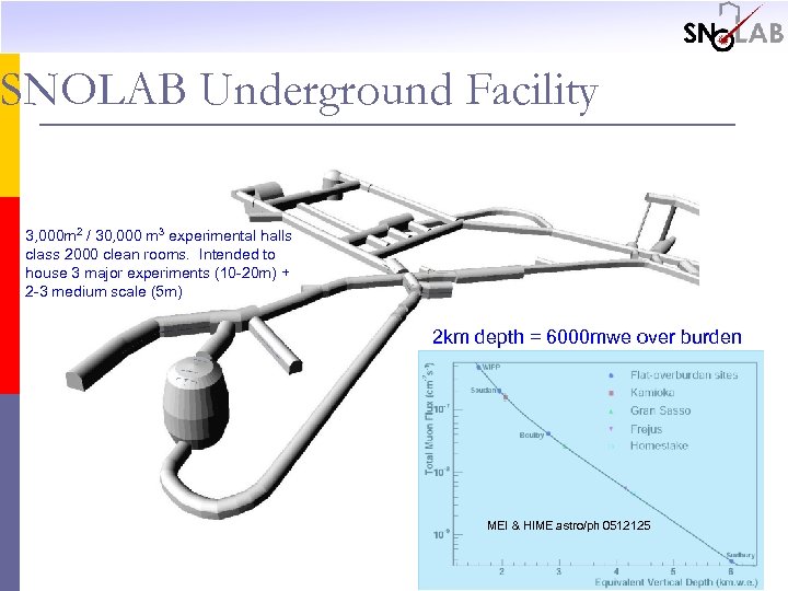 SNOLAB Underground Facility 3, 000 m 2 / 30, 000 m 3 experimental halls