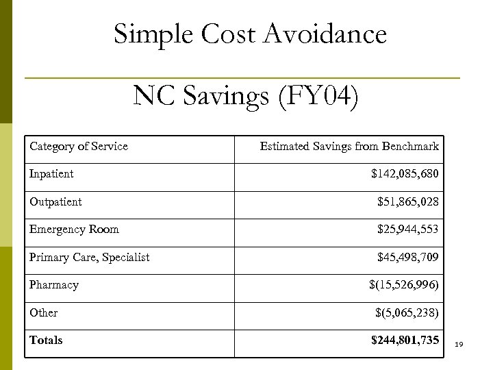 Simple Cost Avoidance NC Savings (FY 04) Category of Service Inpatient Estimated Savings from