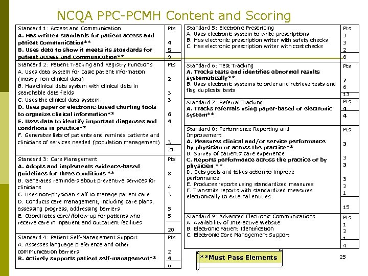 NCQA PPC-PCMH Content and Scoring Standard 1: Access and Communication A. Has written standards