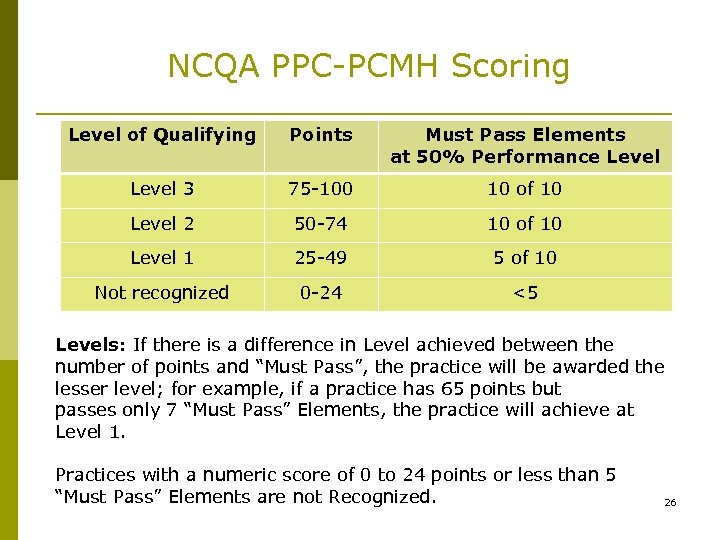 NCQA PPC-PCMH Scoring Level of Qualifying Points Must Pass Elements at 50% Performance Level