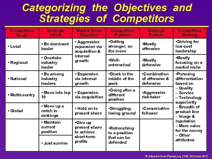 Categorizing the Objectives and Strategies of Competitors Competitive Scope Strategic Intent Market Share Objective