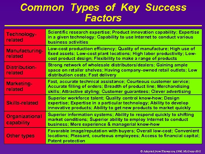 Common Types of Key Success Factors Technologyrelated Manufacturingrelated Distributionrelated Marketingrelated Skills-related Organizational capability Other
