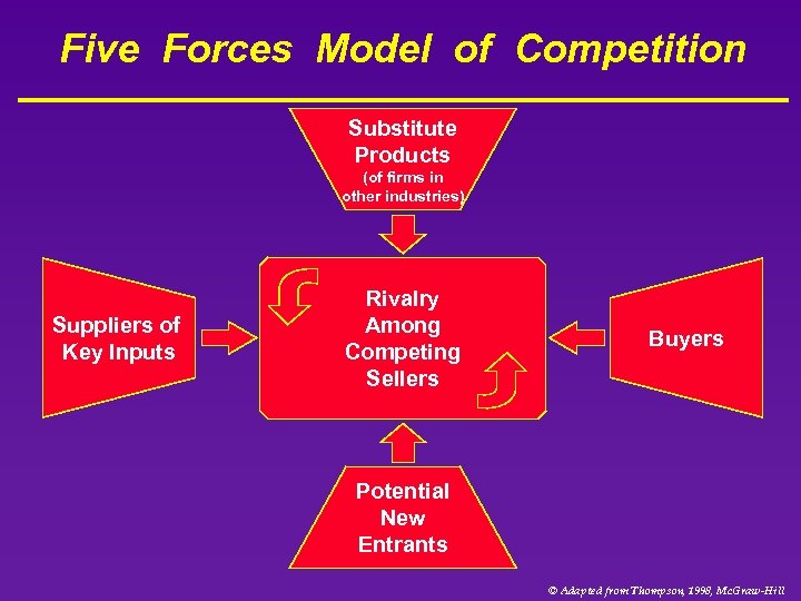 Five Forces Model of Competition Substitute Products (of firms in other industries) Suppliers of