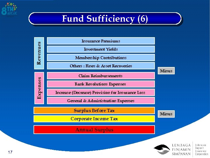Revenues Fund Sufficiency (6) Insurance Premiums Investment Yields Membership Contributions Others : Fines &