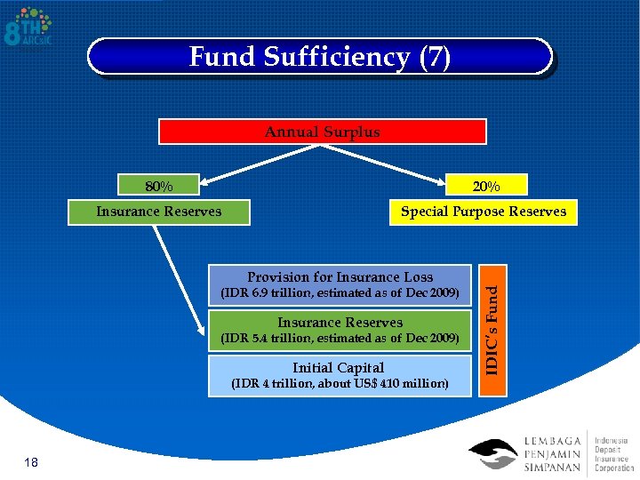 Fund Sufficiency (7) Annual Surplus 20% Insurance Reserves Special Purpose Reserves Provision for Insurance