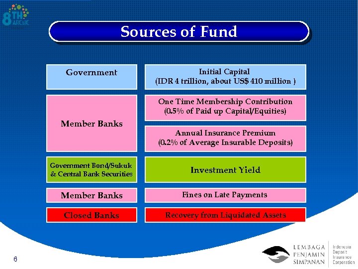 Sources of Fund Government Initial Capital (IDR 4 trillion, about US$ 410 million )
