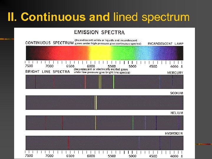 II. Continuous and lined spectrum 