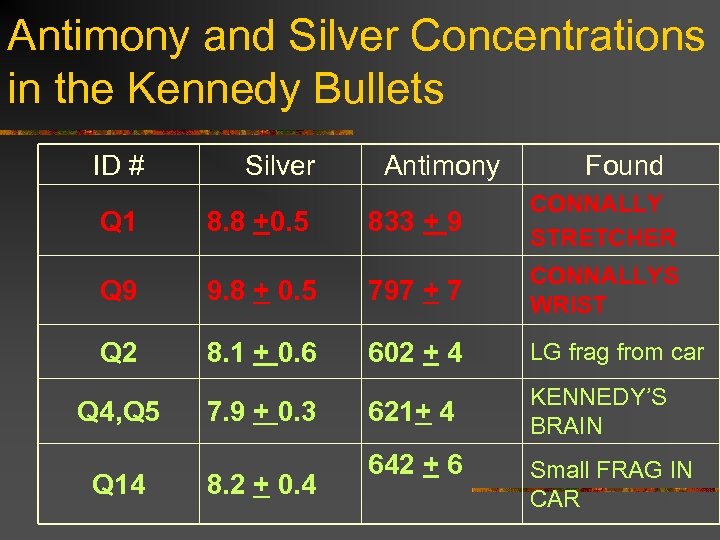Antimony and Silver Concentrations in the Kennedy Bullets ID # Q 1 Silver 8.