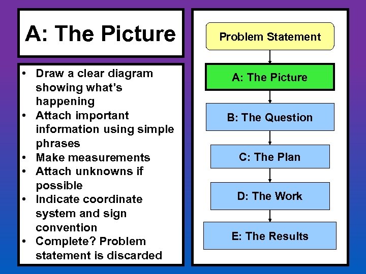 A: The Picture • Draw a clear diagram showing what’s happening • Attach important