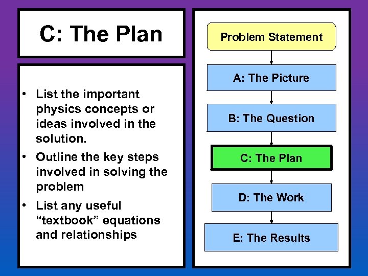 C: The Plan Problem Statement A: The Picture • List the important physics concepts