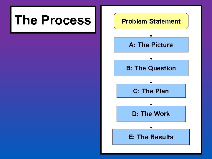 The Process Problem Statement A: The Picture B: The Question C: The Plan D: