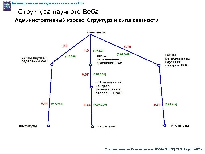 Вебометрические исследования научных сайтов Структура научного Веба Административный каркас. Структура и сила связности Выступление