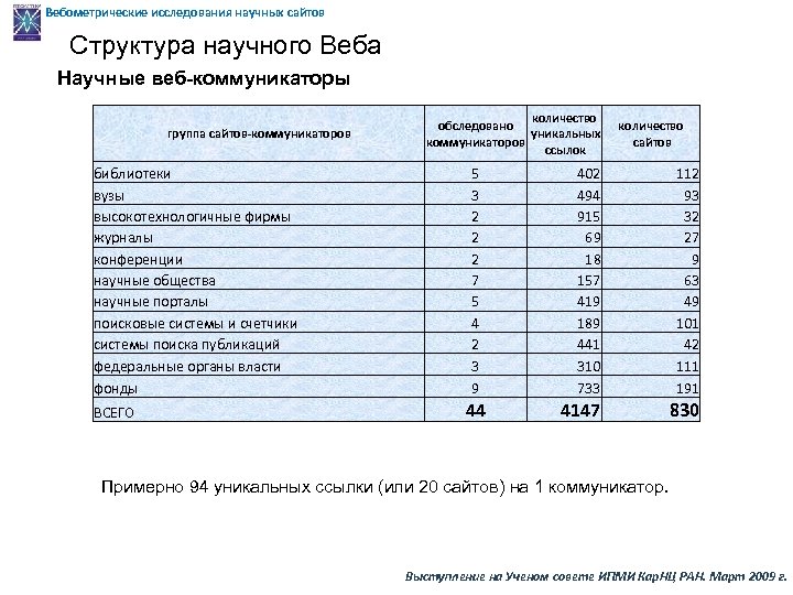 Вебометрические исследования научных сайтов Структура научного Веба Научные веб-коммуникаторы группа сайтов-коммуникаторов библиотеки вузы высокотехнологичные