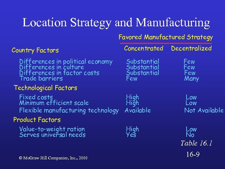 Location Strategy and Manufacturing Favored Manufactured Strategy Country Factors Differences in political economy Differences