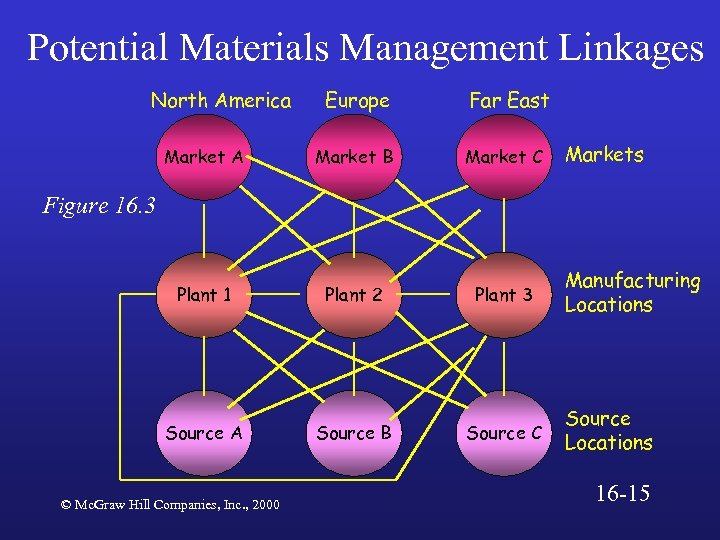 Potential Materials Management Linkages North America Market A Europe Far East Market B Market