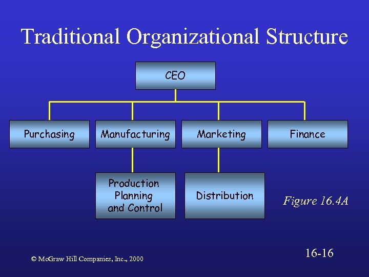 Traditional Organizational Structure CEO Purchasing Manufacturing Marketing Production Planning and Control Distribution © Mc.