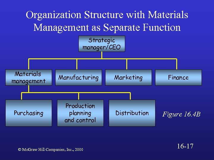 Organization Structure with Materials Management as Separate Function Strategic manager/CEO Materials management Manufacturing Purchasing